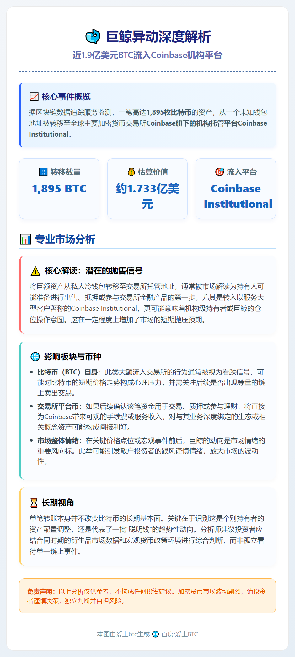近1900枚比特币转入Coinbase机构钱包