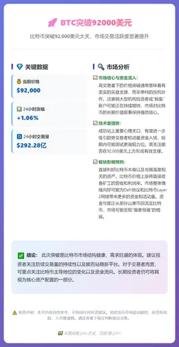 BTC突破92000美元