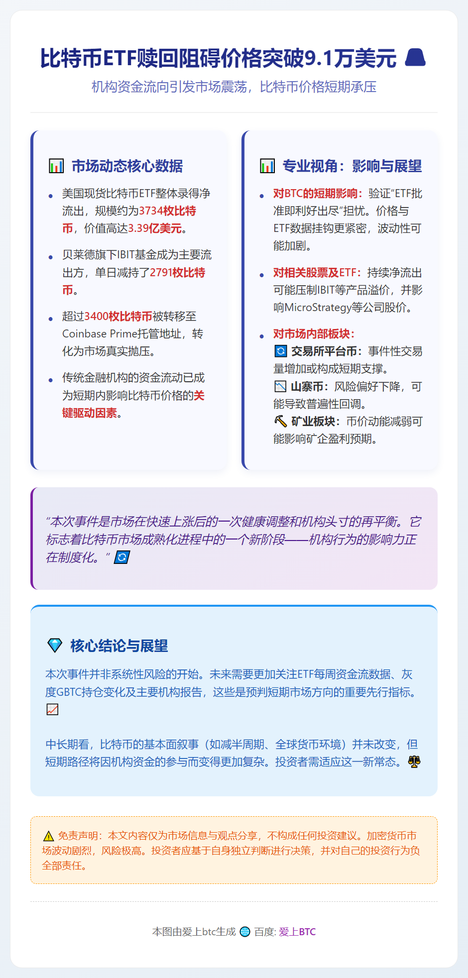 比特币ETF赎回阻碍价格突破9.1万美元