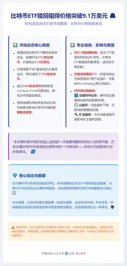 比特币ETF赎回阻碍价格突破9.1万美元