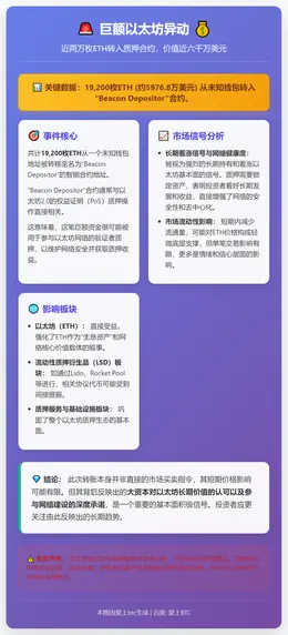 未知钱包向Beacon地址转1.92万枚ETH