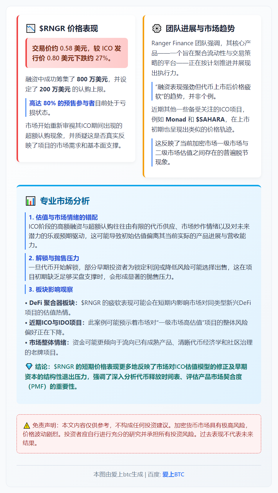Ranger Finance ICO后破发，$RNGR跌破发