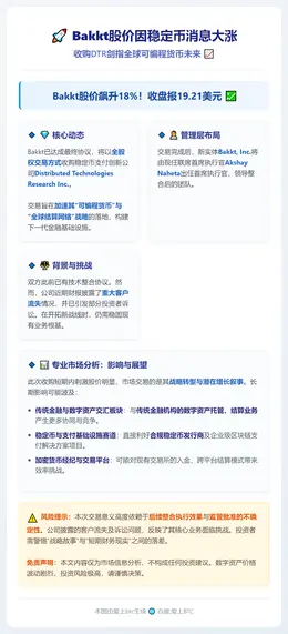 Bakkt股价因稳定币消息大涨