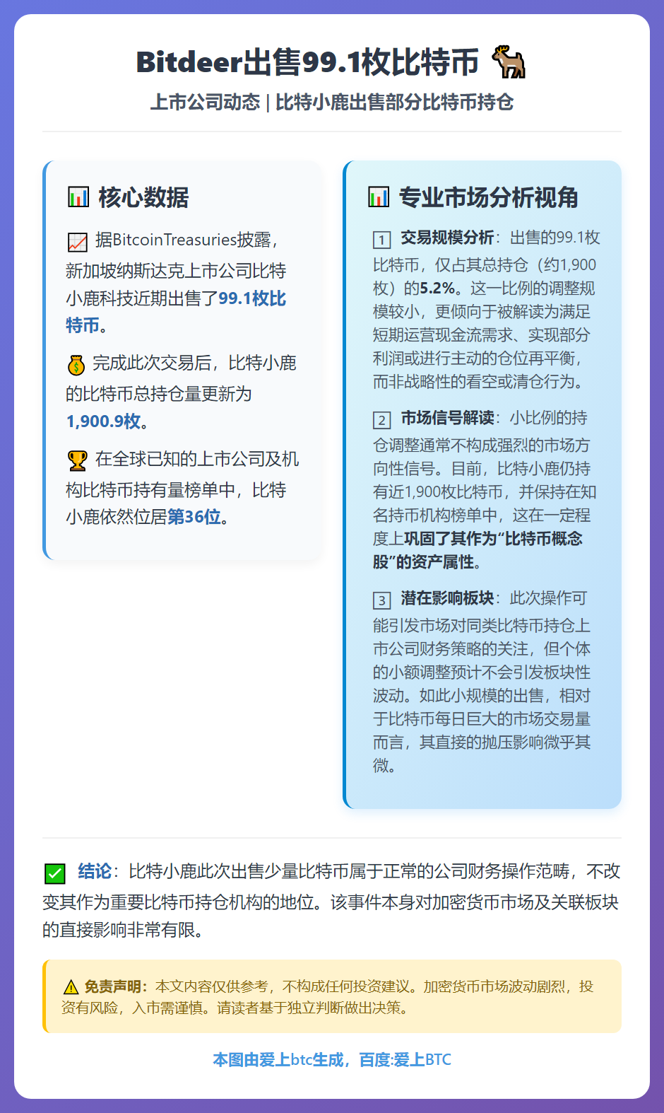 Bitdeer出售99.1枚比特币