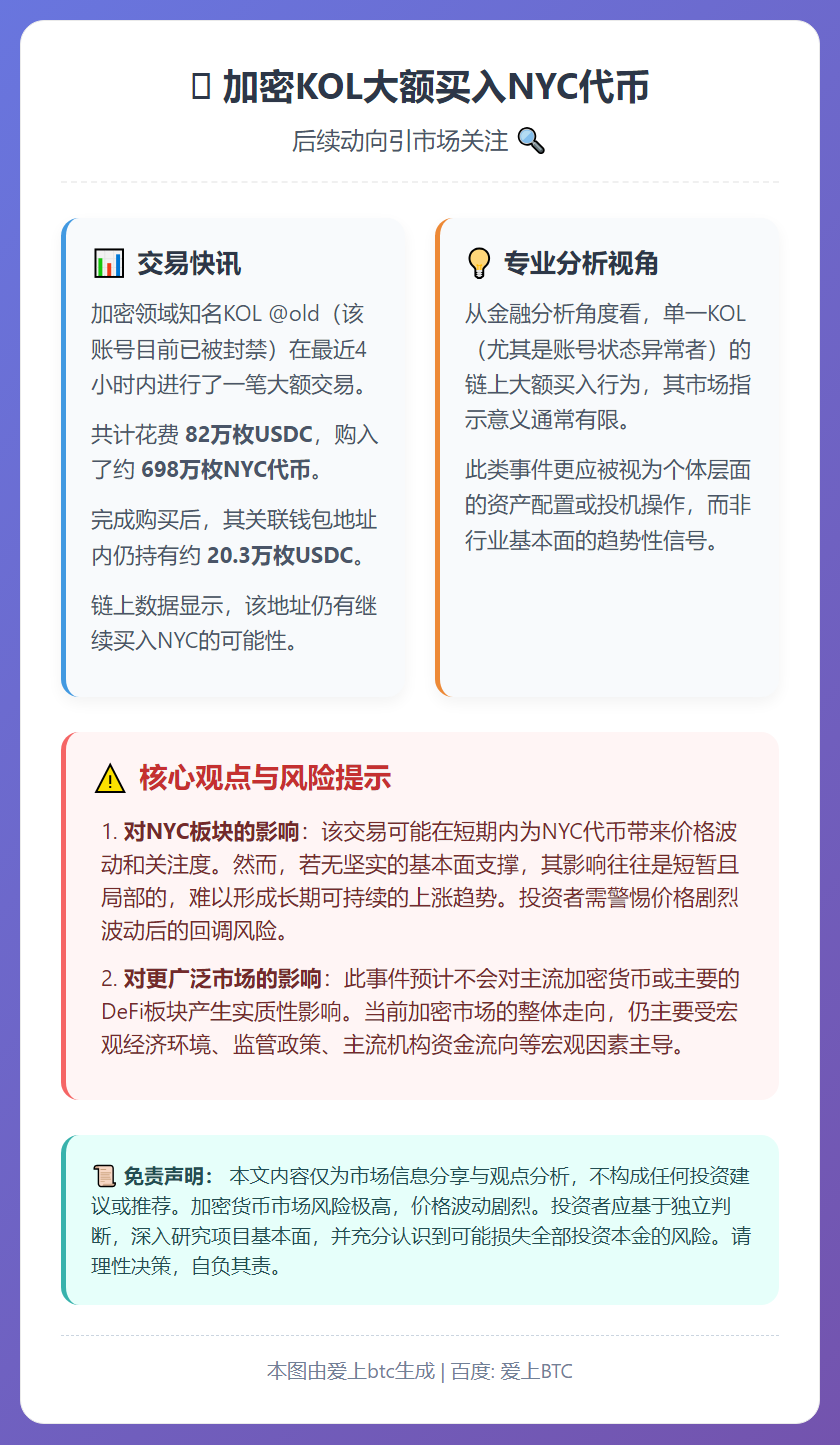 加密KOL@old斥资82万美元购入698万枚NYC