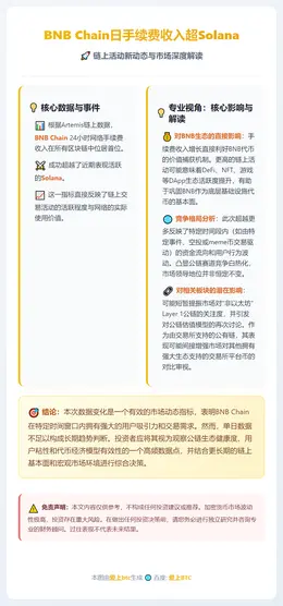 BNB Chain日手续费收入超Solana