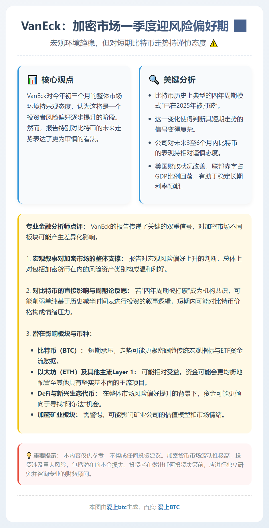 VanEck：加密市场一季度迎风险偏好期