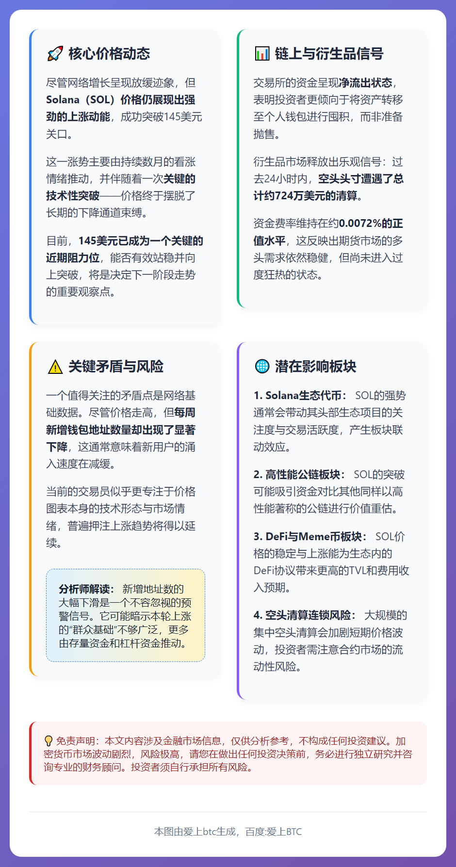 Solana股价近145美元，看涨情绪高涨