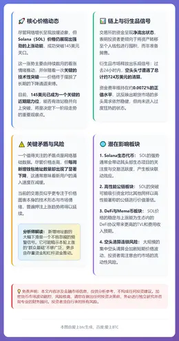 Solana股价近145美元，看涨情绪高涨
