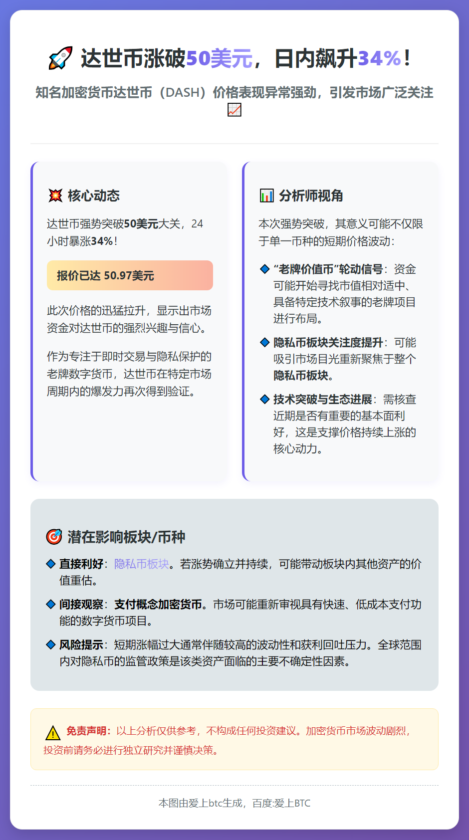 达世币涨破50美元，日内飙升34%