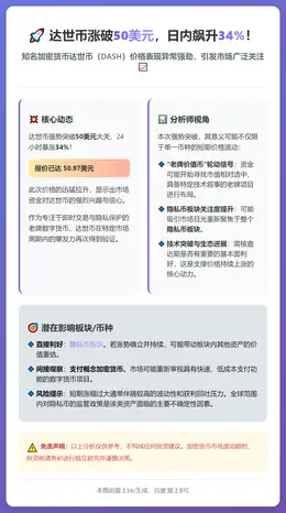 达世币涨破50美元，日内飙升34%