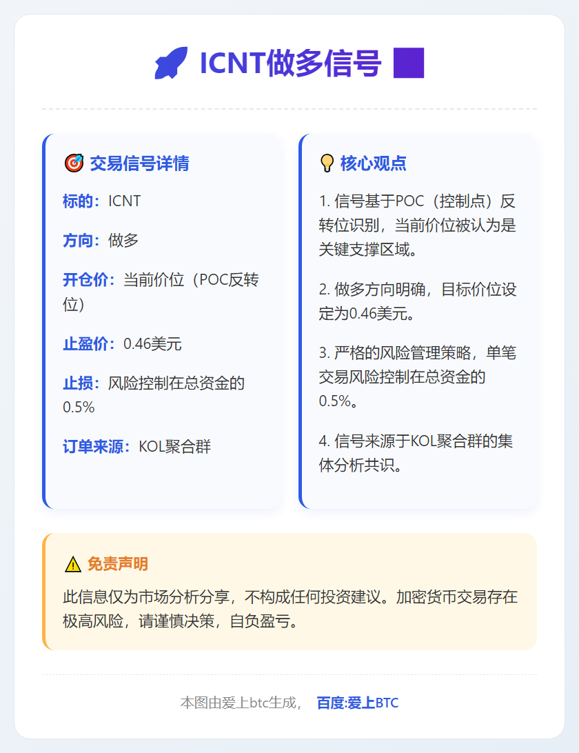 ICNT做多信号