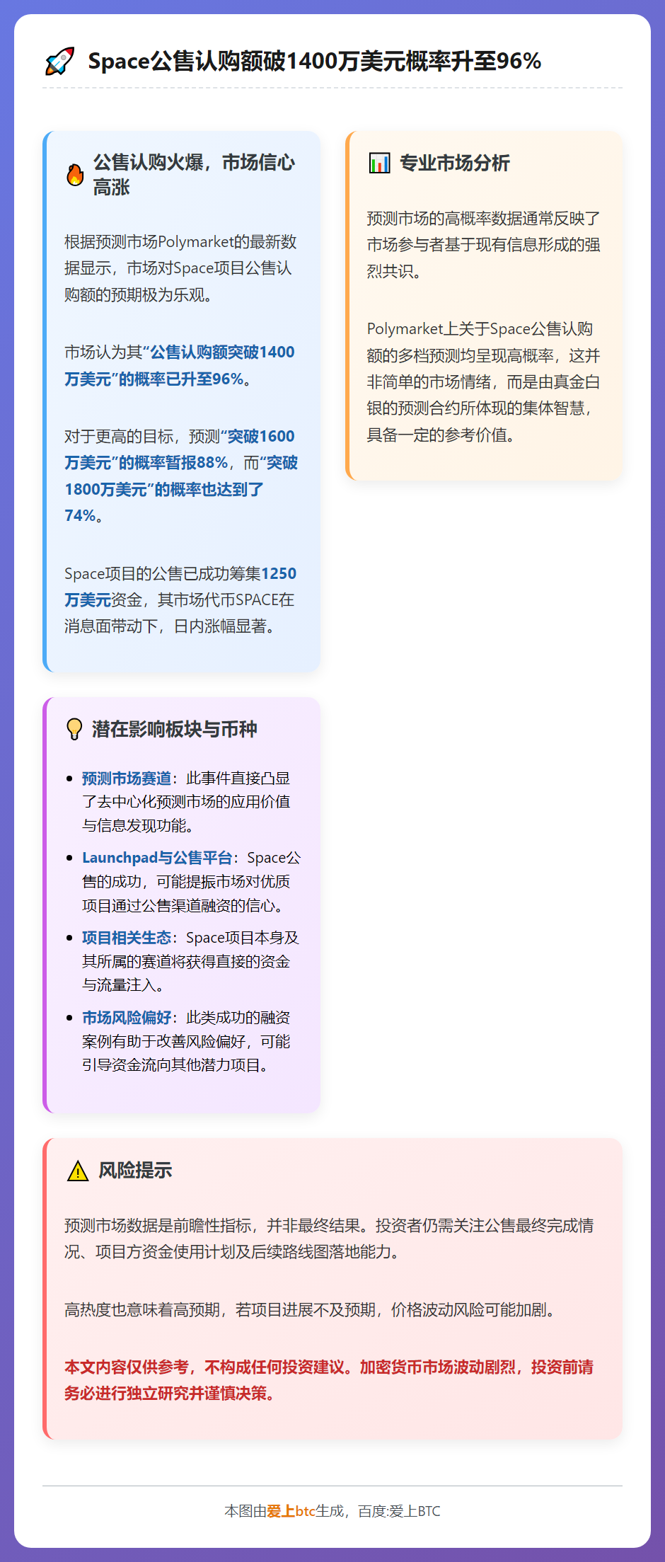 Space公售认购额破1400万美元概率升至96%