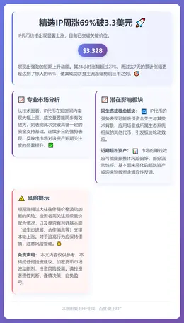 精选IP周涨69%破3.3美元