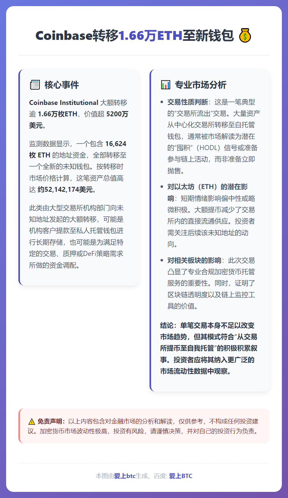 Coinbase转移1.66万ETH至新钱包