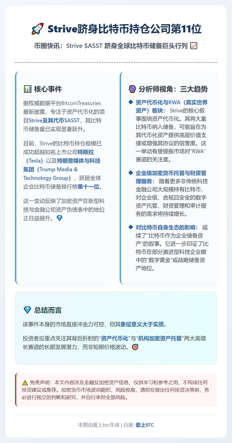 Strive跻身比特币持仓公司第11位