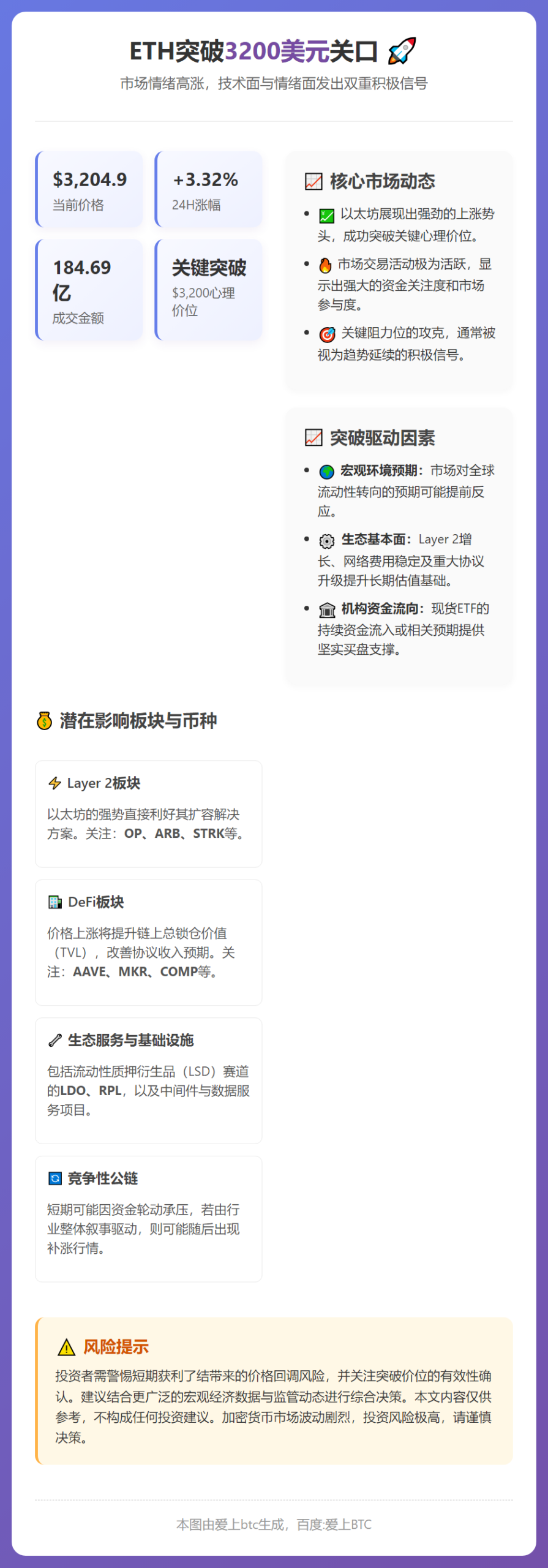 ETH突破3200美元