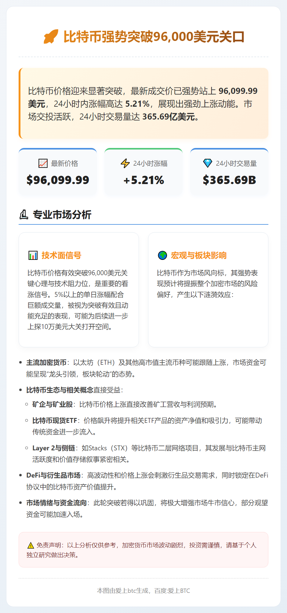 比特币突破96000美元，24小时涨5.21%