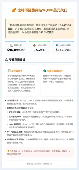 比特币突破96000美元，24小时涨5.21%