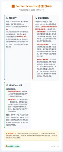 Semler Scientific清仓比特币