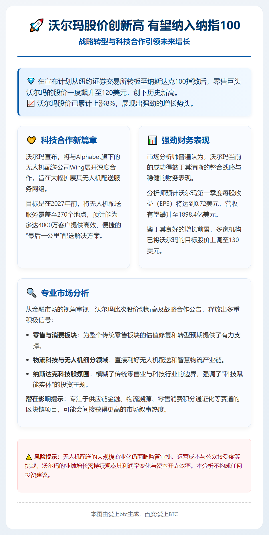 沃尔玛股价创新高 有望纳入纳指100