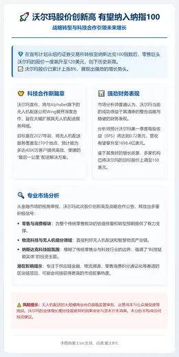 沃尔玛股价创新高 有望纳入纳指100