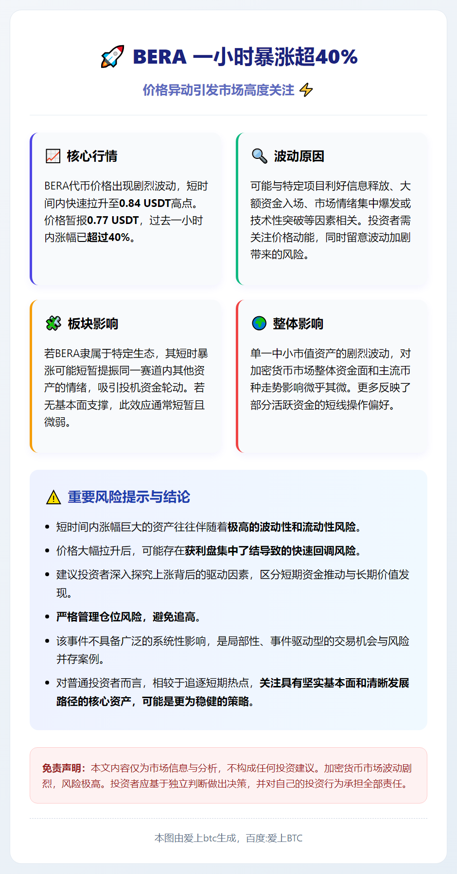 BERA 一小时暴涨超40%