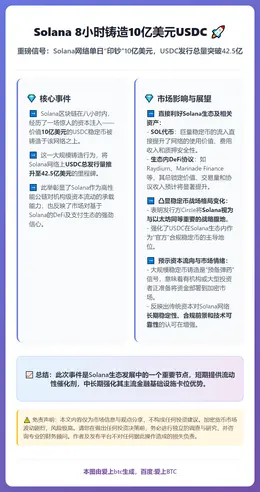 Solana 8小时铸造10亿美元USDC