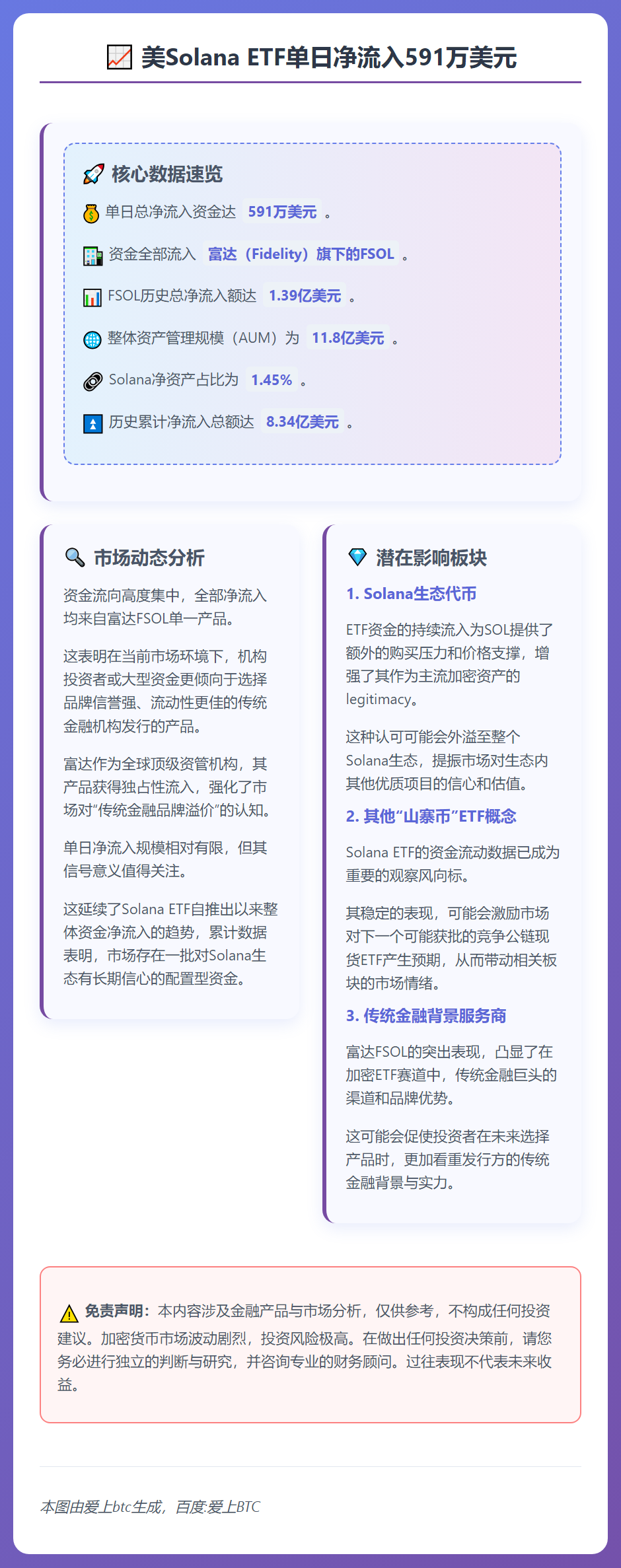 美Solana ETF单日净流入591万美元