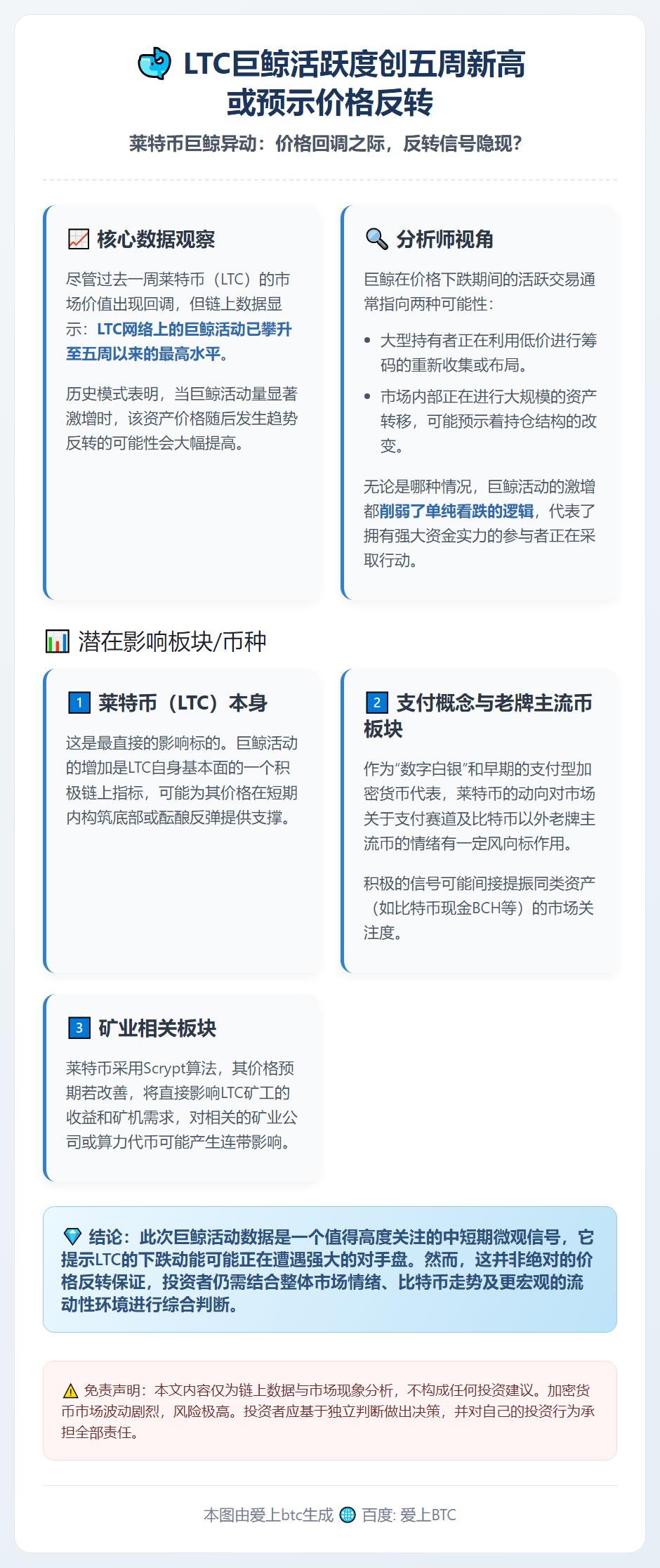 LTC巨鲸活跃度创五周新高 或预示价格反转