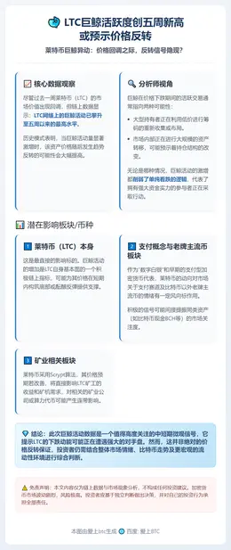 LTC巨鲸活跃度创五周新高 或预示价格反转