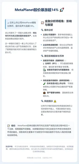 MetaPlanet股价暴涨超14%
