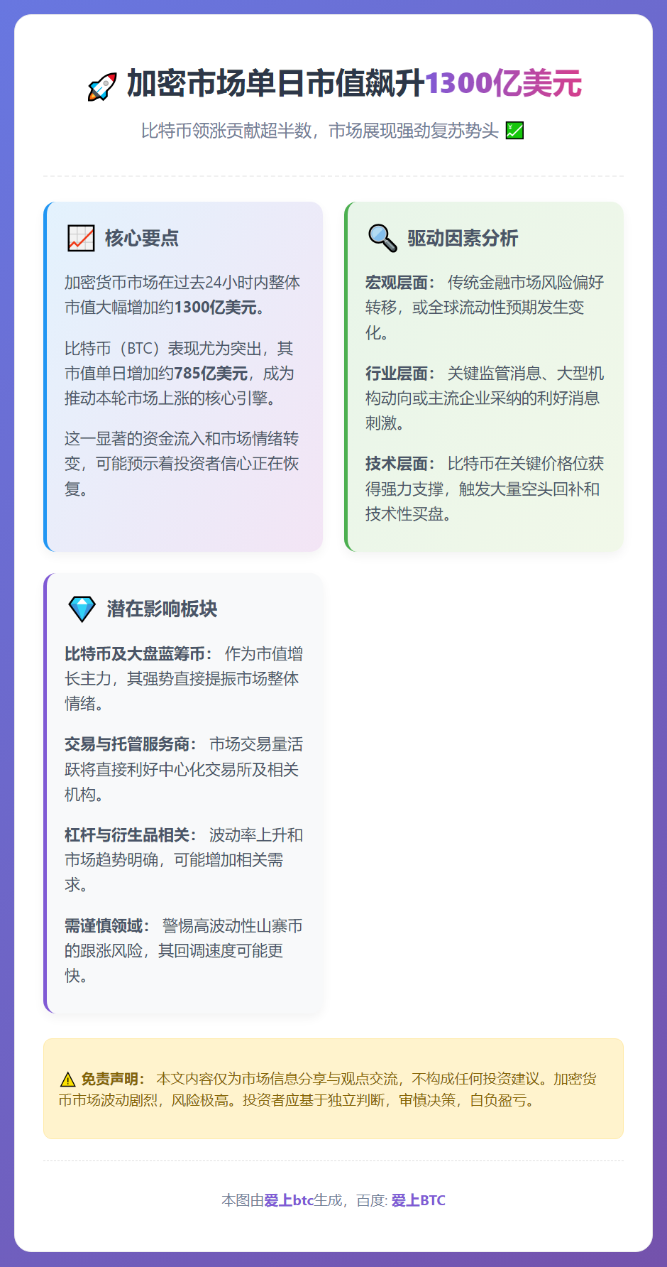 加密市场单日市值飙升1300亿美元
