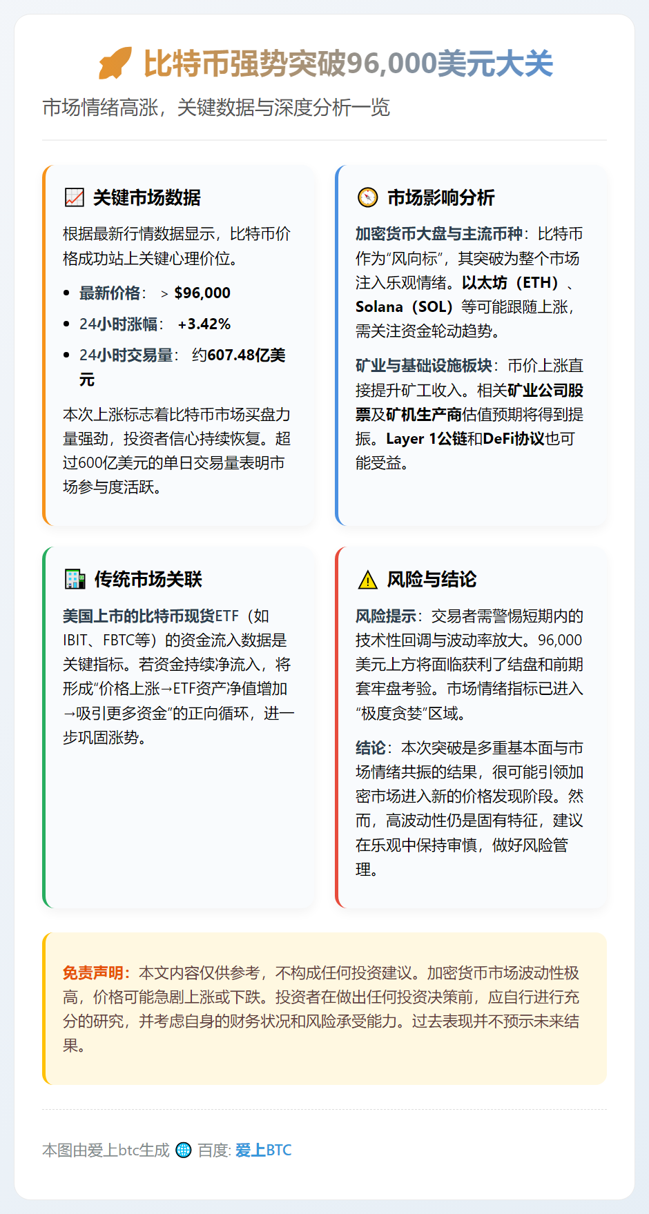 比特币突破9.6万美元，24小时涨3.42%