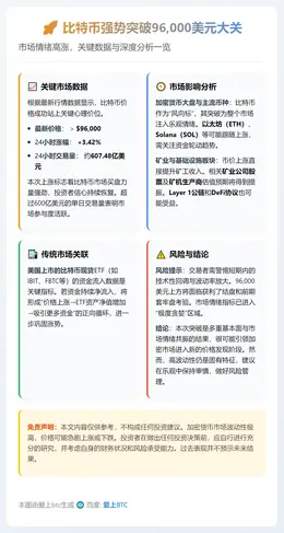 比特币突破9.6万美元，24小时涨3.42%