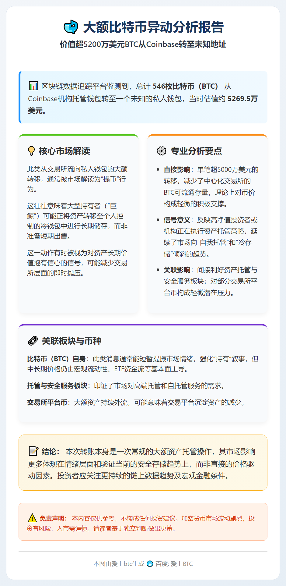 Coinbase机构转移546枚BTC至未知钱包