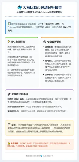 Coinbase机构转移546枚BTC至未知钱包