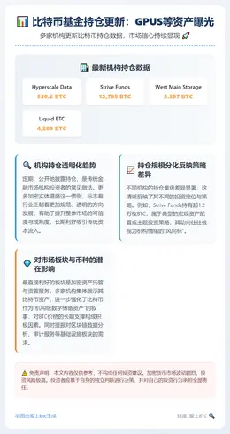 比特币基金持仓更新：GPUS等资产曝光