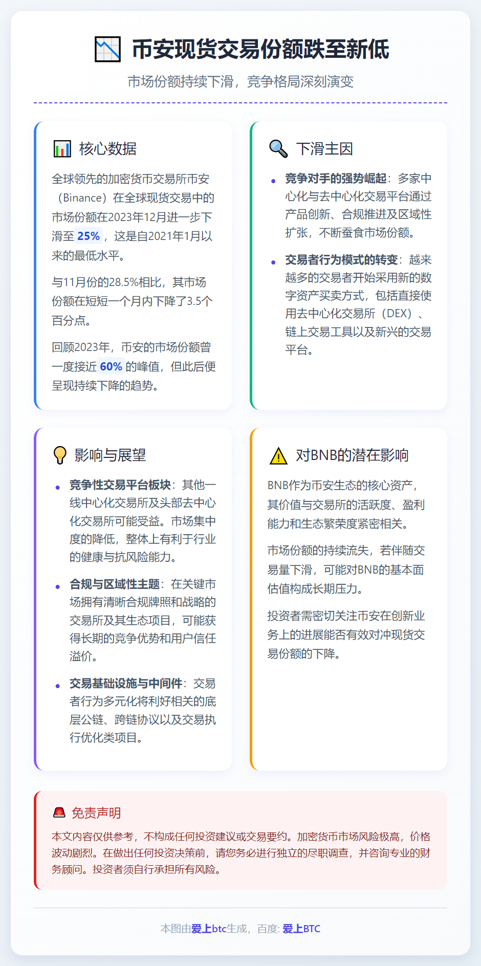 币安现货交易份额跌至2021年初新低