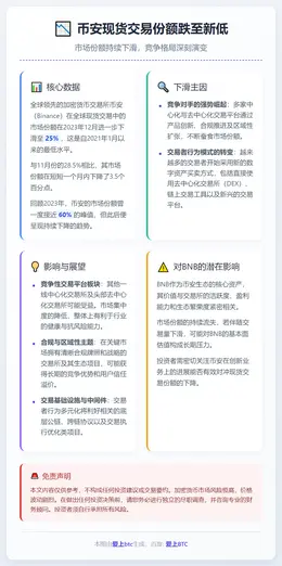 币安现货交易份额跌至2021年初新低