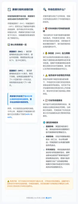 美银行股利润增仍跌