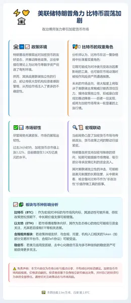 美联储特朗普角力 比特币震荡加剧