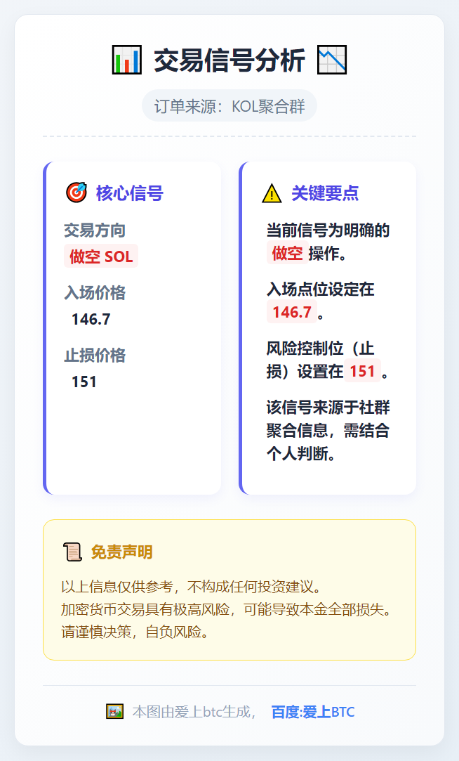 SOL 做空：146.7 入场，151 止损