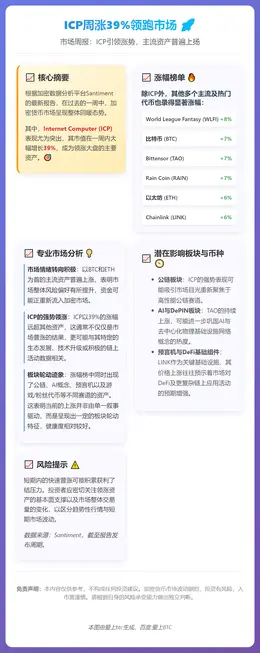 ICP周涨39%领跑市场
