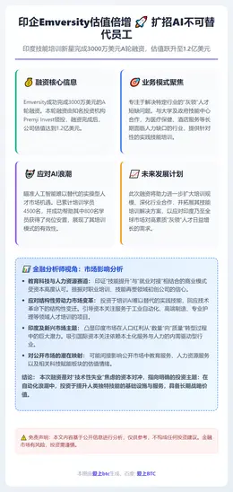 印企Emversity估值倍增 扩招AI不可替代员工