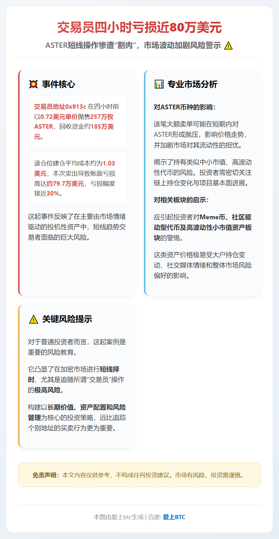 交易员四小时亏损近80万美元