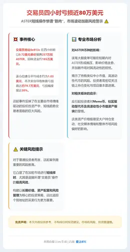 交易员四小时亏损近80万美元
