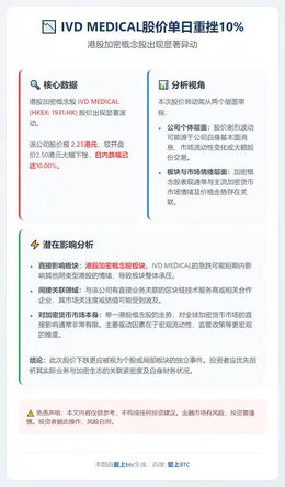 IVD MEDICAL股价暴跌10%至2.25港元