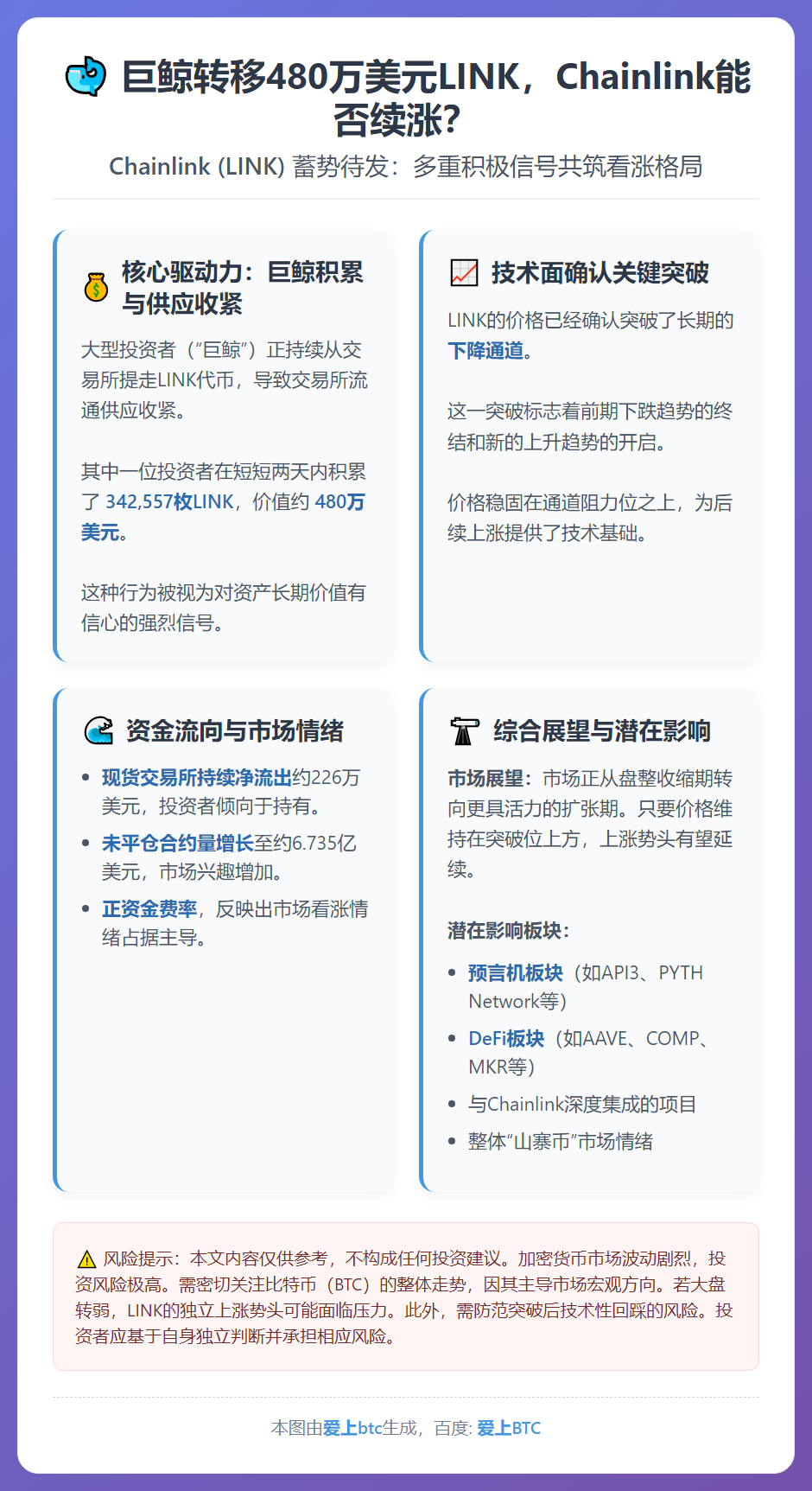 巨鲸转移480万美元LINK，Chainlink能否续涨？