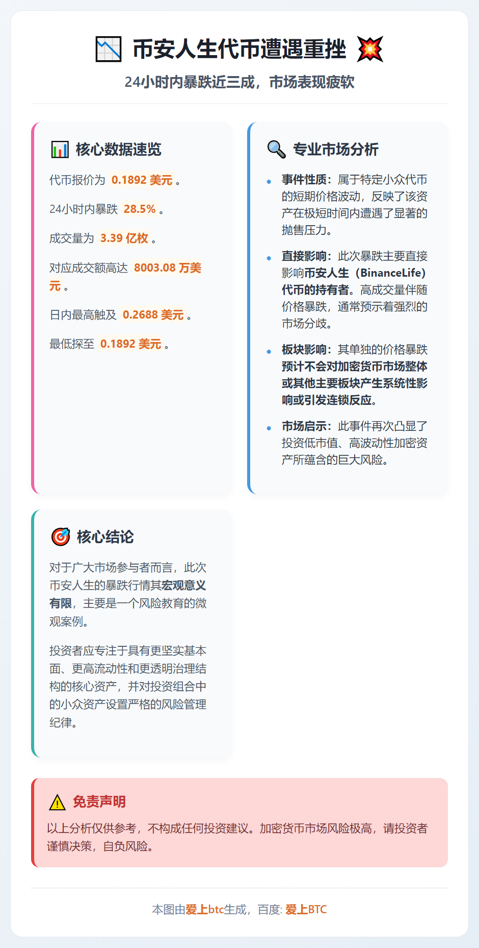 币安人生短时暴跌近20%